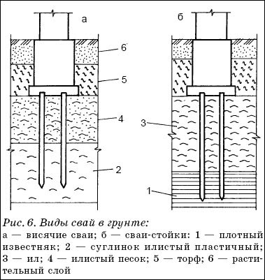 Свайные фундаменты состоят из отдельных свай, объединенных сверху бетонной или железобетонной плитой или балкой, называемой ростверком