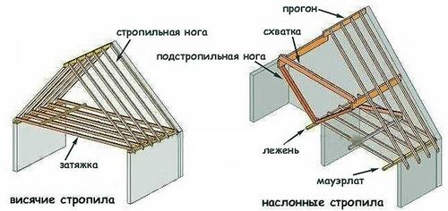 Стропильная система двускатной крыши: монтаж
