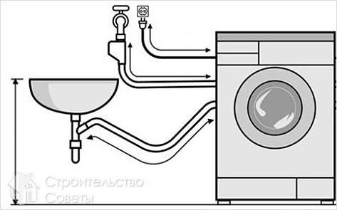 Подключение стиральной машины к канализации (к водопроводу) своими руками