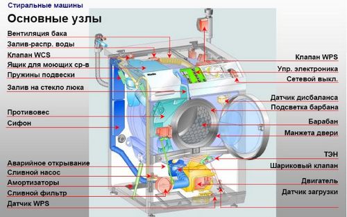 Ремонт стиральной машины Бош (Bosch) своими руками: видео, рекомендации