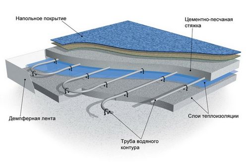 Устройство теплого пола водяного - схема, конструкция, как работает теплый водяной пол