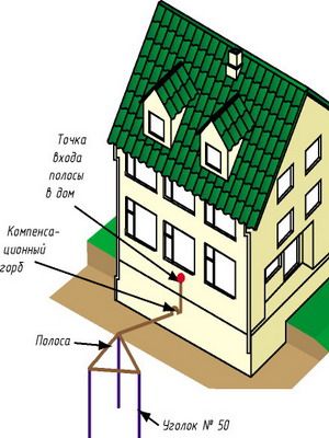 Устройство заземления и молниезащиты дома со схемой: как сделать заземление в доме
