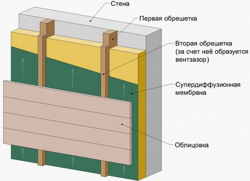 Утепление и оформление стен из газобетона