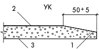 Строение гипсокартоннго листа с утоненными кромками прямоугольной формы 1. боковая кромка листа; 2. лицевая сторона; 3. тыльная сторона