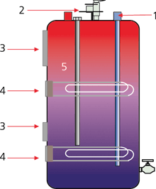 Схема электрического водонагревателя: 1 — подача холодной воды, 2 — отбор горячей воды, 3 — термостаты, 4 — нагревательные элементы, 5 — анод