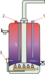 Схема газового водонагревателя:1 — подача холодной воды; 2 — отбор горячей воды; 3 — термостат; 4 — газовая горелка; 5 — анод