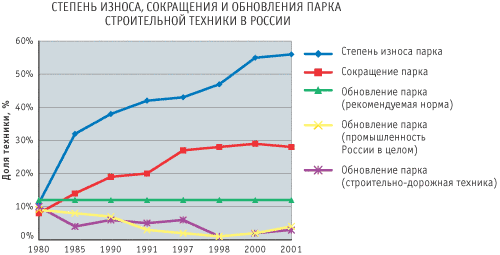 Степень износа, сокращения и обновления парка строительной техники в России
