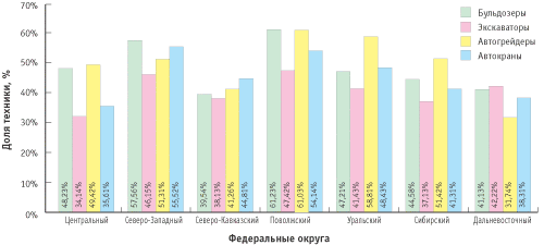 Удельный вес дорожно-строительной техники с истекшим сроком службы по федеральным округам РФ