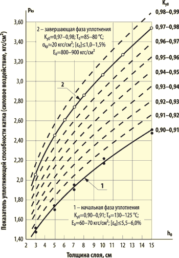 Оптимальные значения индекса контактных давлений статического гладковальцового катка в зависимости от толщины слоя и плотности щебенистого асфальтобетона типов А и Б.