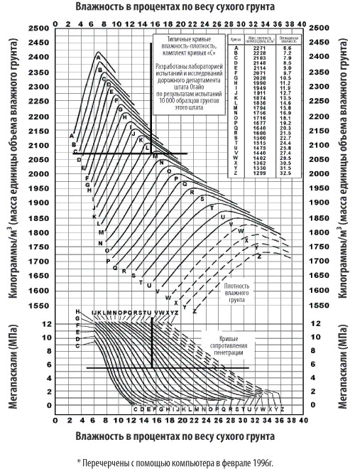  Типичные кривые плотность-влажность, разработанные с целью определения оптимальной влажности и максимальной плотности скелета по результатам испытания одного образца грунта.