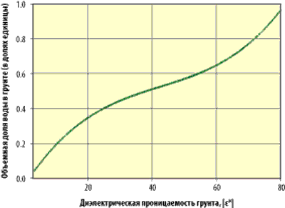 Типичная калибровочная кривая зависимости между объемной долей воды в грунте и его диэлектрической проницаемостью.