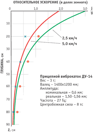 Кривые затухания ускорения колебаний частиц песка при уплотнении катком ДУ-14