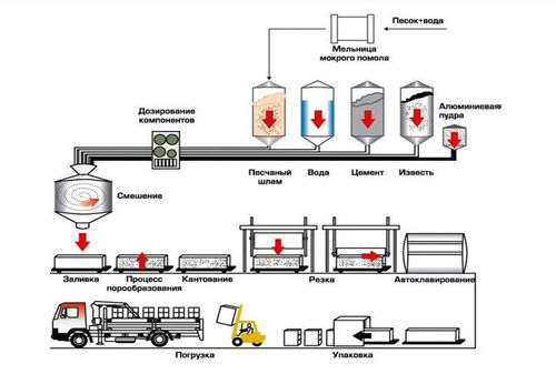 Оборудование для производства газобетонных блоков: виды, процесс производства