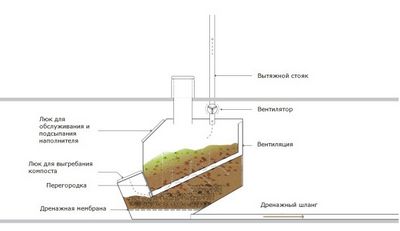 Торфяной биотуалет: компостные и другие виды, принцип работы, габаритные размеры, видео и фото