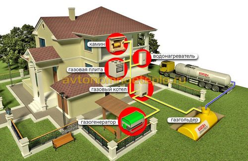 Автономная газификация частного дома, дачи, коттеджа – подбор и монтаж индивидуальной системы газоснабжения