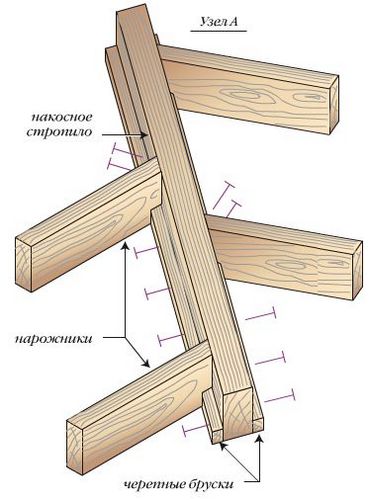 Конструкция стропильной системы вальмовой крыши — Строительство & Ремонт
