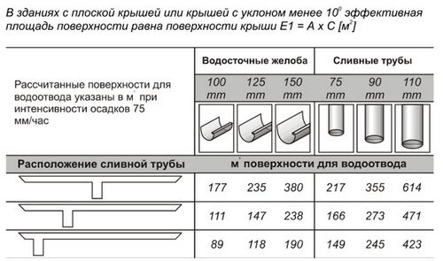 Монтаж водосточной системы – инструкция по установке пластиковых и металлических водостоков своими руками (водосточный, желоб) Монтаж водосточной системы – инструкция по установке пластиковых и металлических водостоков своими руками