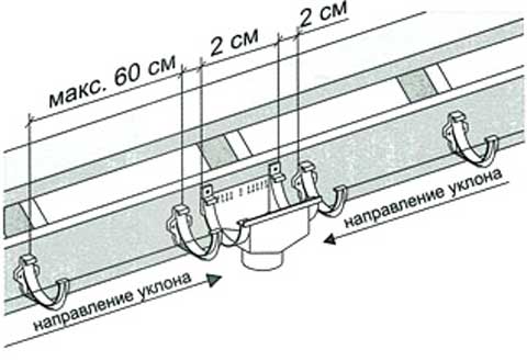 Монтаж водосточной системы – инструкция по установке пластиковых и металлических водостоков своими руками (водосточный, желоб) Монтаж водосточной системы – инструкция по установке пластиковых и металлических водостоков своими руками
