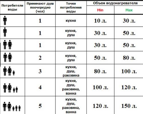 Сколько кубометров в ванной. Как подобрать объем бойлера. Какой объем водонагревателя выбрать. Как выбрать объем бойлера. Объем водонагревателя для душа.