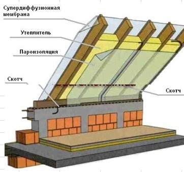 Пирог крыши мансардного этажа