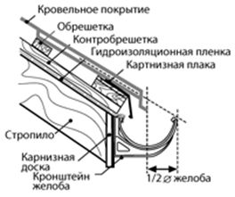 Крепеж водосточных желобов схема