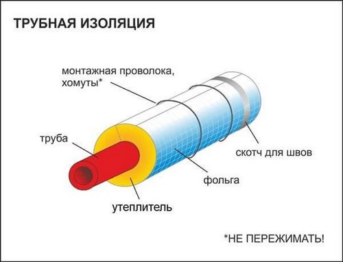 Теплоизоляция для труб водоснабжения: как утеплить, чем утеплить