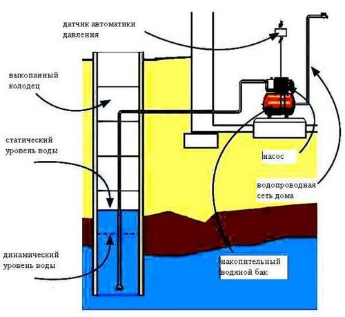 Водопровод из колодца на даче своими руками: зимний, летний, как сделать