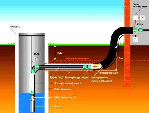 Водопровод из колодца на даче своими руками: зимний, летний, как сделать