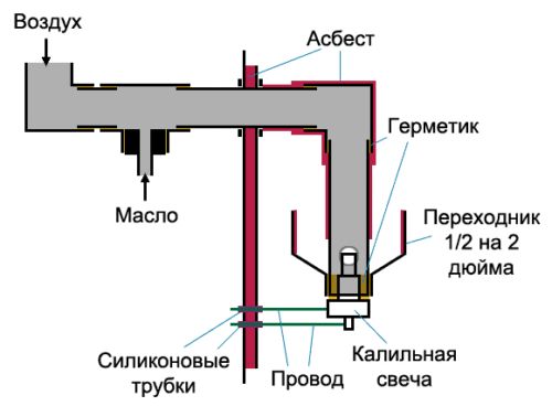 Горелка на отработанном масле своими руками. Как сделать горелку на отработанном масле (масло, горелка) Горелка на отработанном масле своими руками. Как сделать горелку на отработанном масле