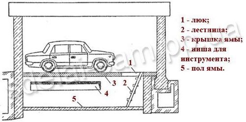 Схема ямы в гараже