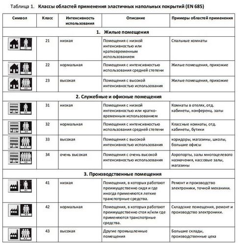 Чем отличается бытовой линолеум от коммерческого и полукоммерческого