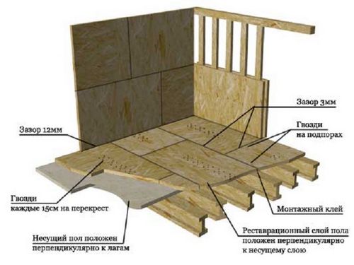 Укладка ОСБ на деревянный пол: технология и нюансы монтажа