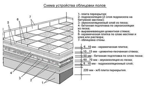 Устройство полов из керамической плитки: подготовка основания и укладка, схема (видео)