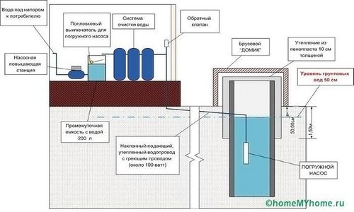 Водопровод на даче из колодца своими руками - инструкция! (колодец, кольцо) Водопровод на даче из колодца своими руками - инструкция!