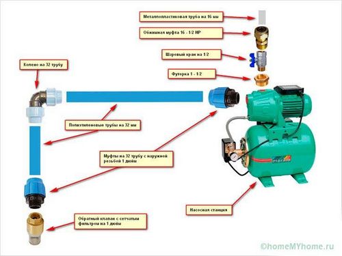 Водопровод на даче из колодца своими руками - инструкция! (колодец, кольцо) Водопровод на даче из колодца своими руками - инструкция!