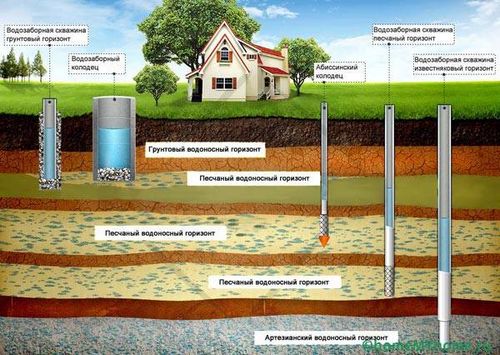 Водопровод на даче из колодца своими руками - инструкция! (колодец, кольцо) Водопровод на даче из колодца своими руками - инструкция!
