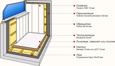 Утепление балкона своими руками, ВИДЕО ИНСТРУКЦИЯ, материалы для утепления балкона и лоджии, как лучше сделать теплоизоляцию балкона изнутри