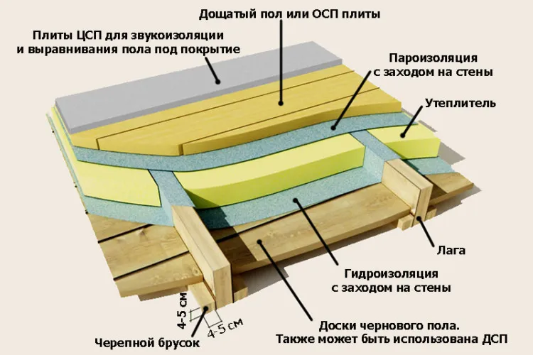 схема утепления деревянного дощатого пола