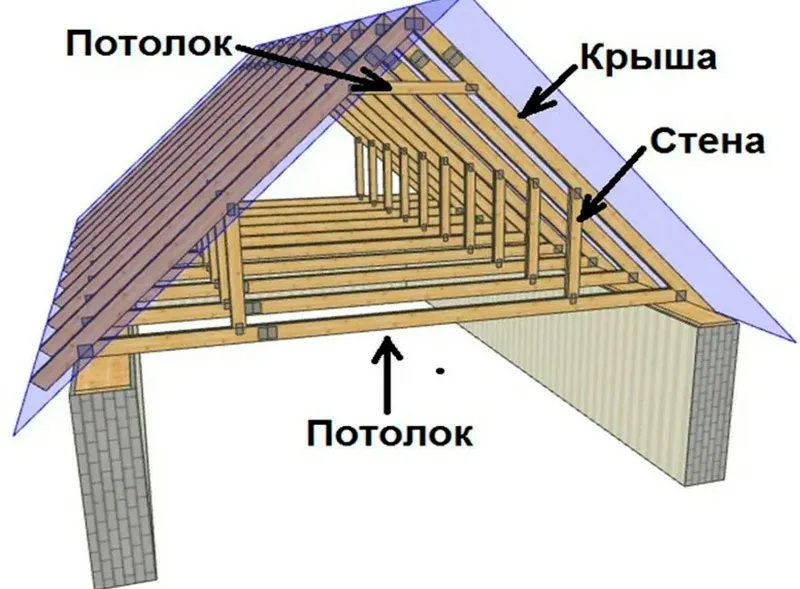 Стропильная система двухскатной крыши ...