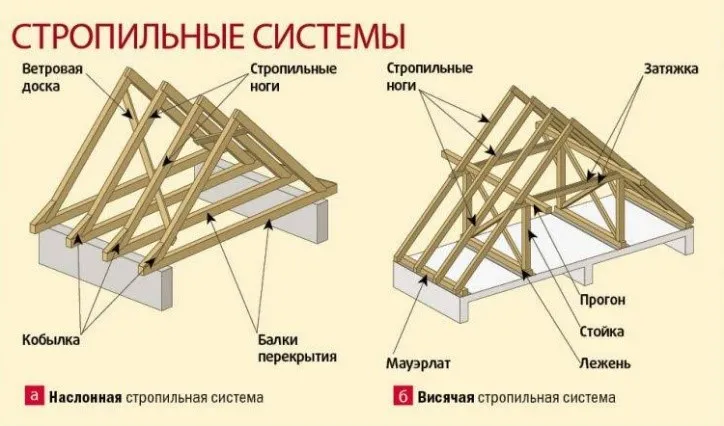 Стропильная система двускатной крыши ...