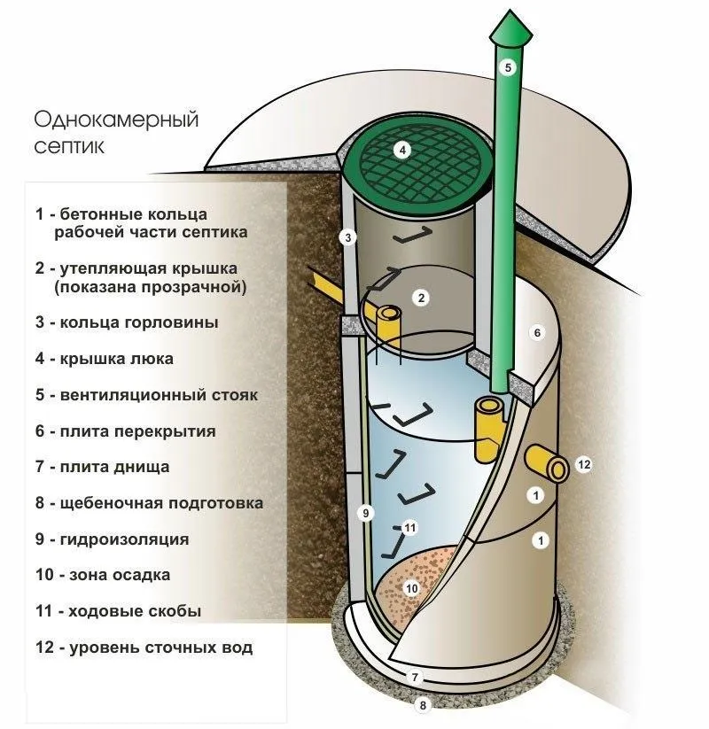 Септик из бетонных колец для бани с туалетом